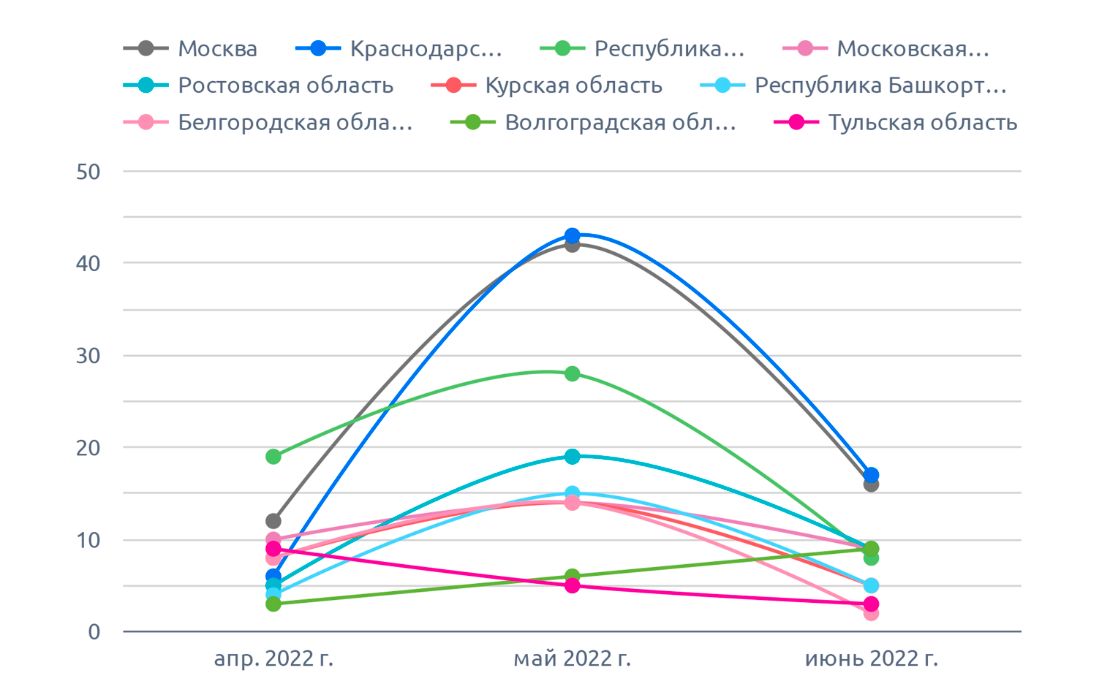 На диаграмме указано количество на огурцы (июнь 2022 г.)
