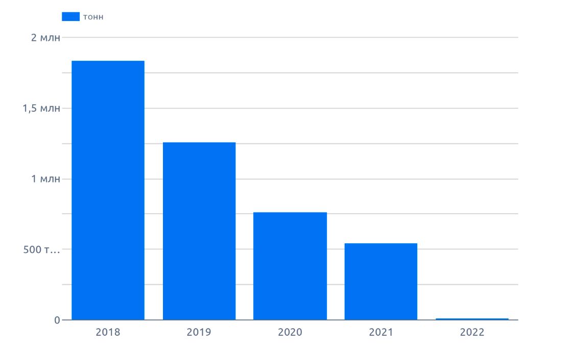 Динамика объемов,Воронежская область (август 2022 г.)