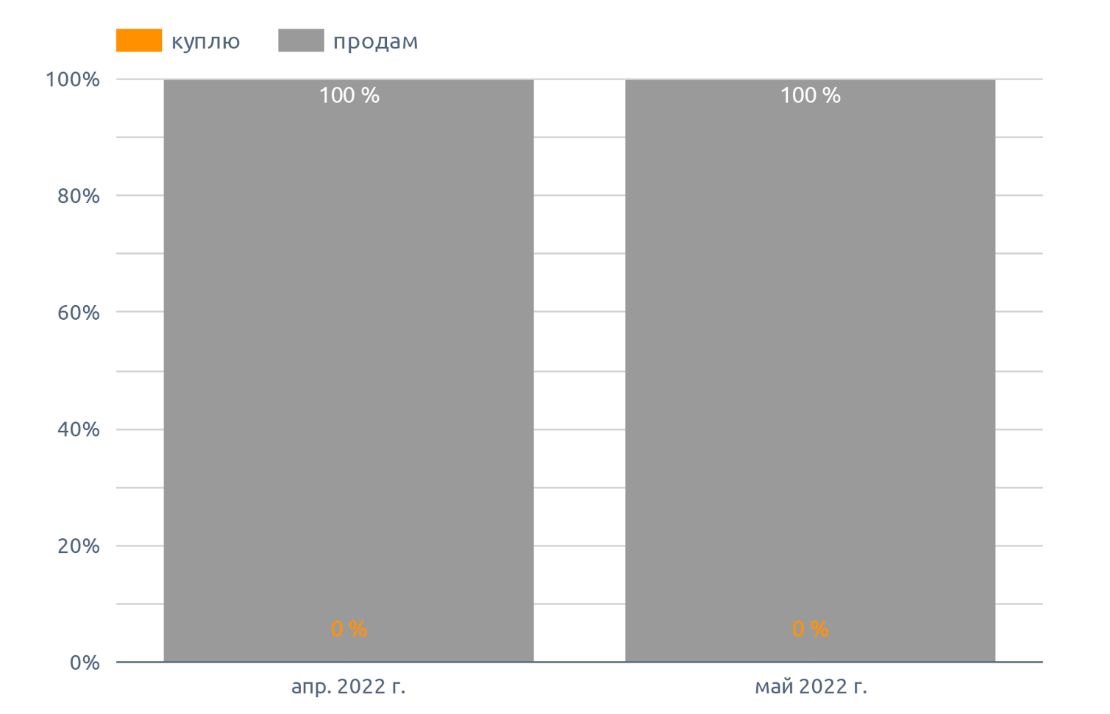 Динамика спроса и предложения куплю / продам, на репчатый лук (май 2022 г.)