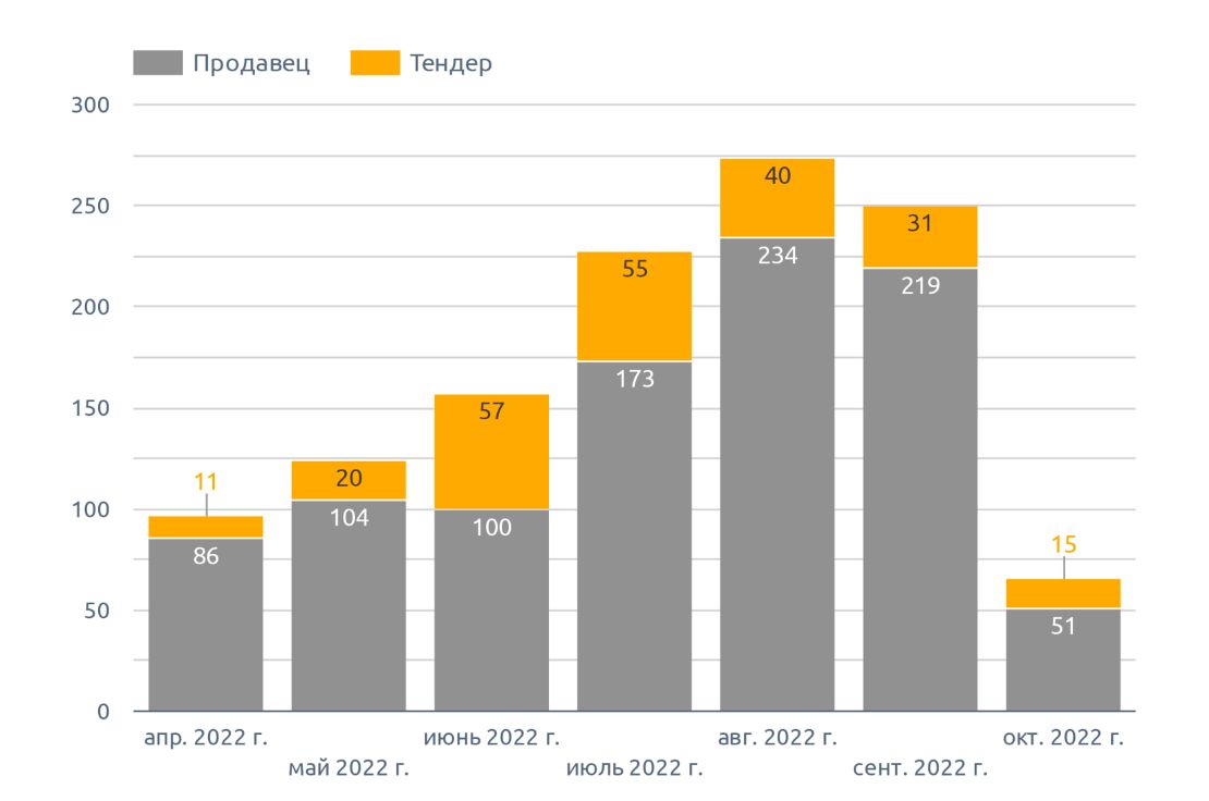 Динамика количества сообщений о предложении на томаты (октябрь 2022 г.)