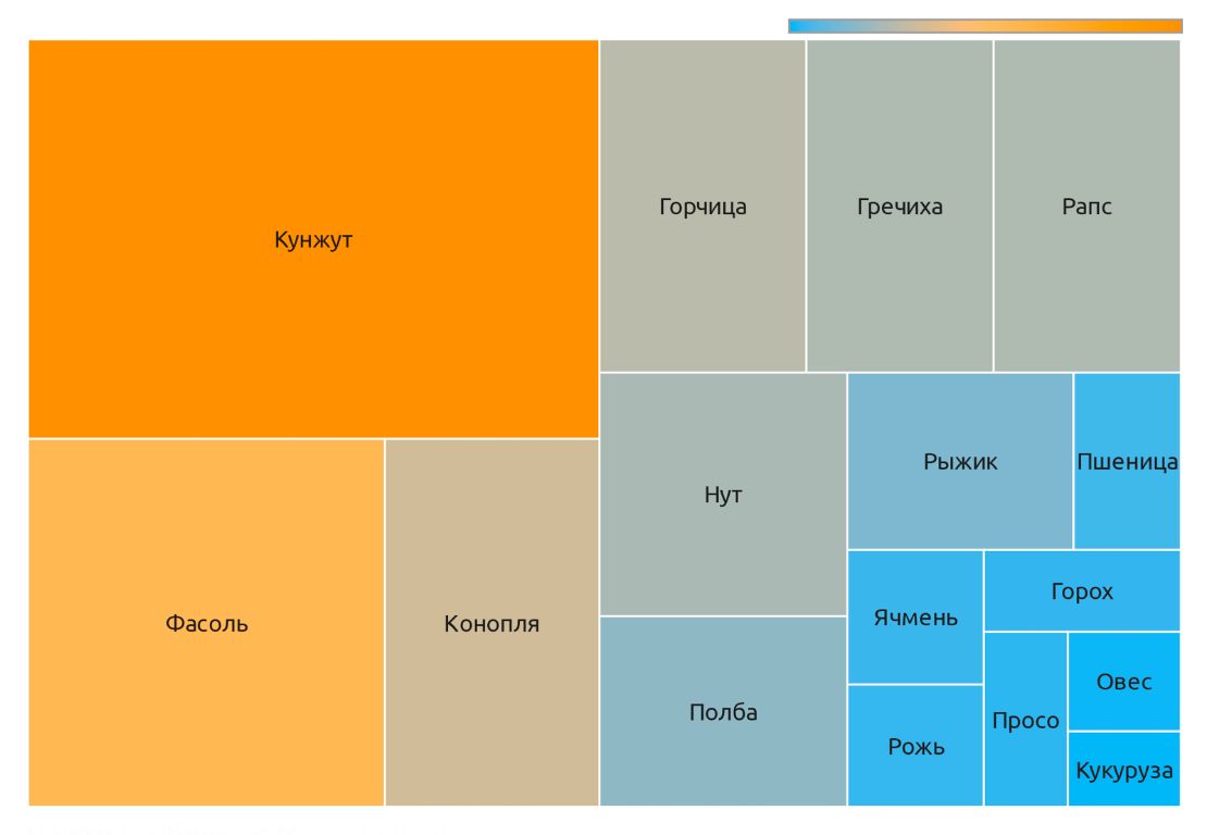 Медианные цены на продукты в республике Татарстан (июль 2022 г.)