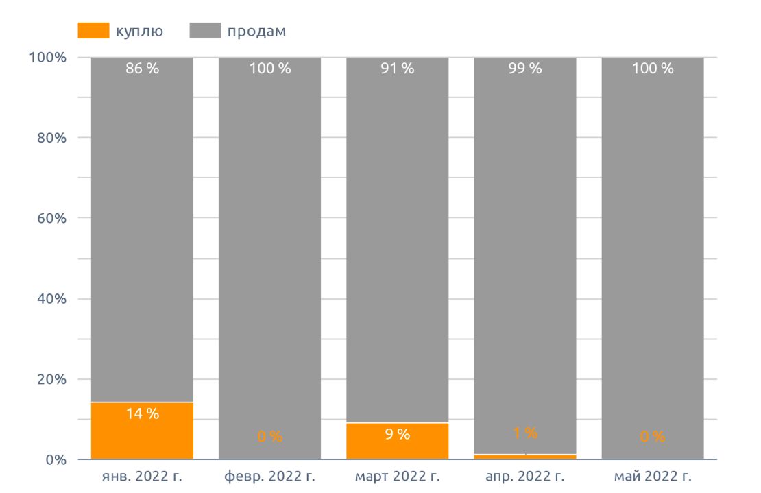 Динамика спроса и предложения куплю / продам, на маш (май 2022 г.)