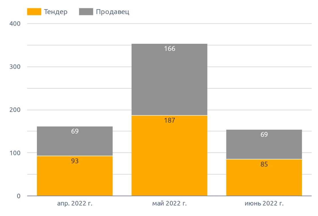 Динамика количества сообщений о предложении на огурцы (июнь 2022 г.)
