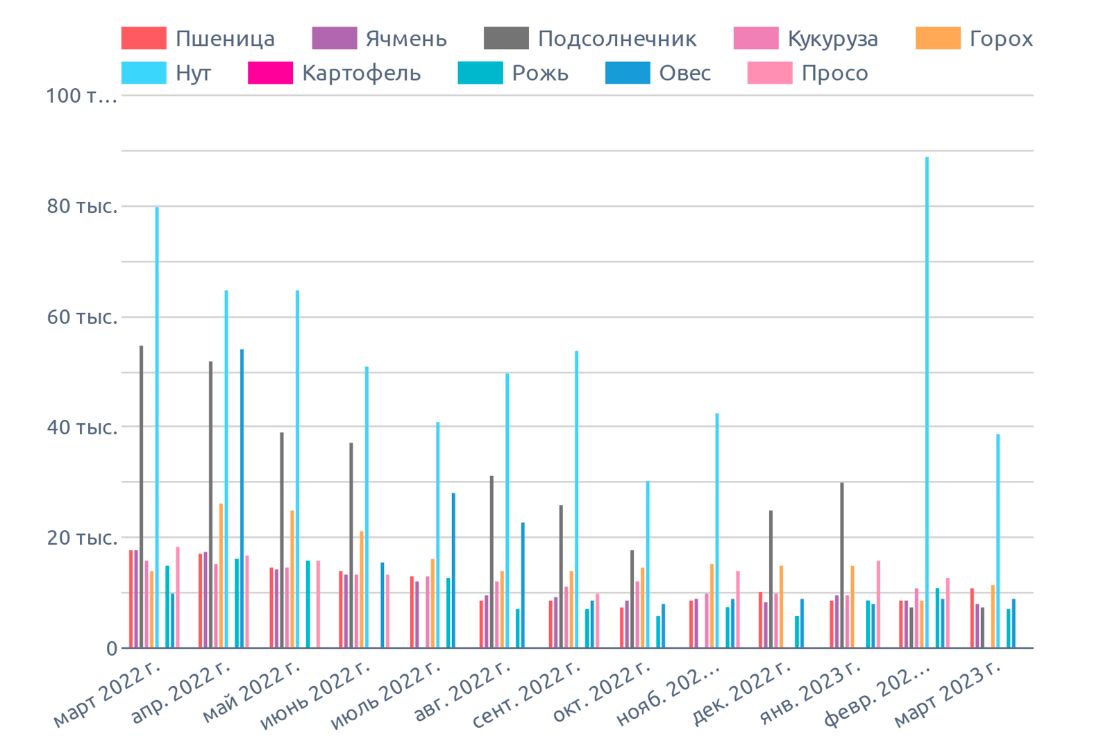 Динамика цен в федеральных округах (март 2023 г.), на диаграмме указана медианная цена в ФО