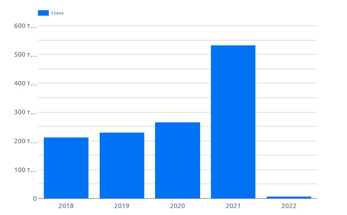 Динамика объемов, Волгоградская область(август 2022 г.)