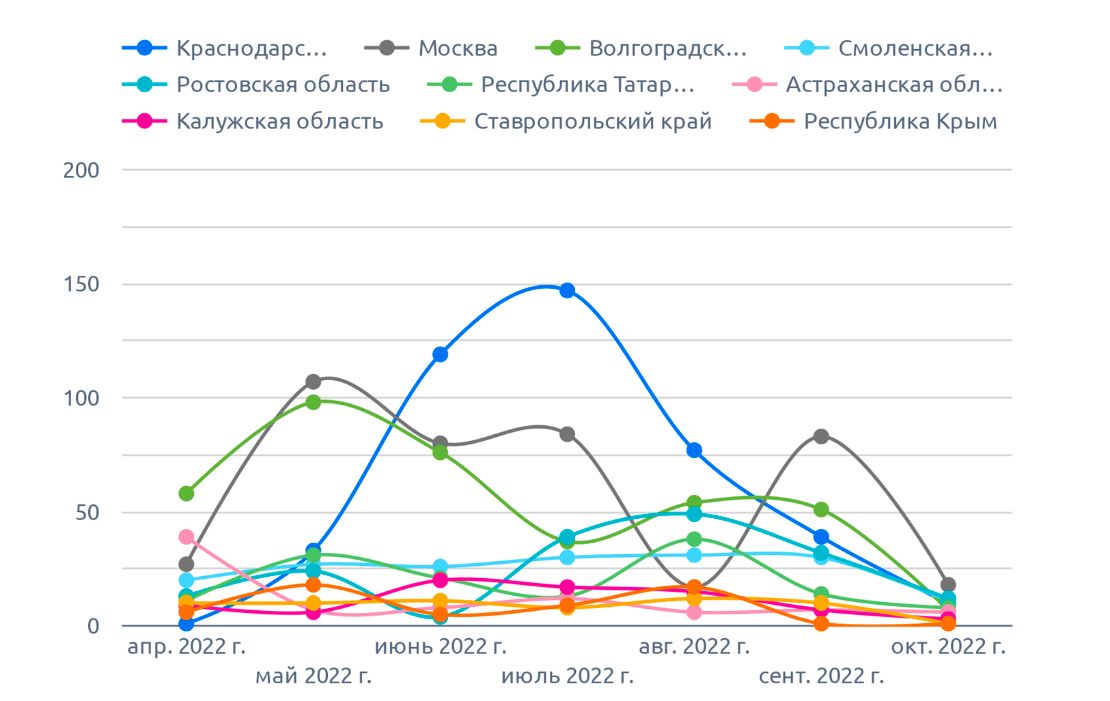 На диаграмме указано количество на морковь (октябрь 2022 г.)