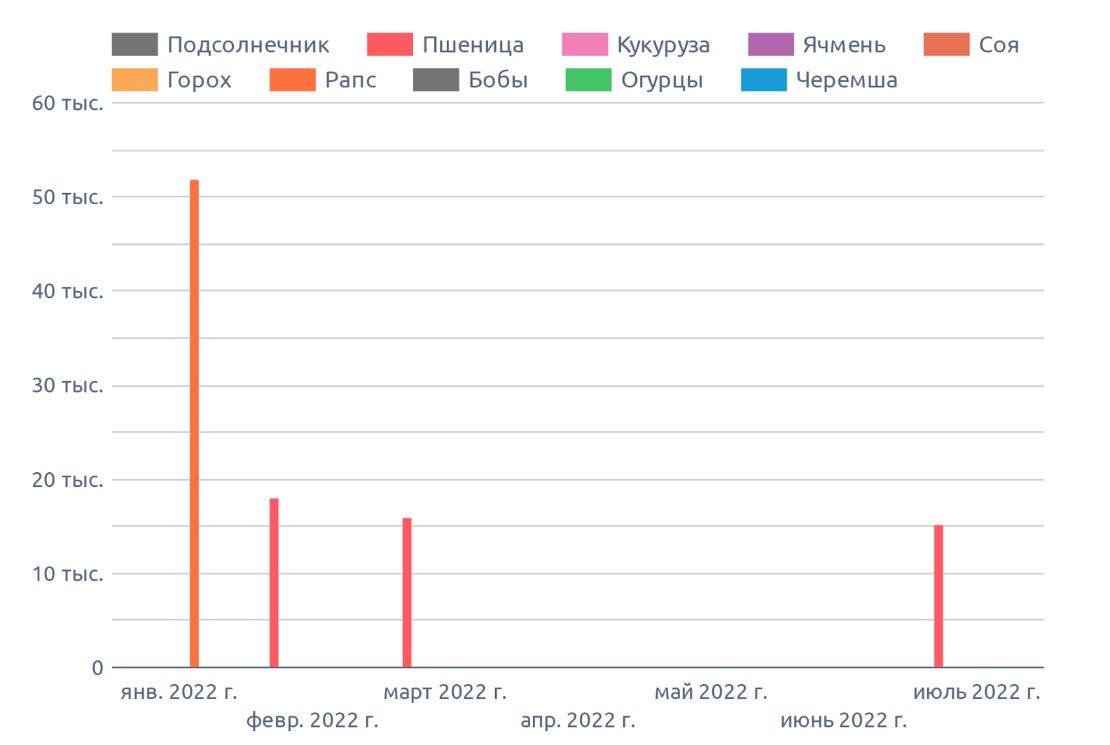 Динамика цен в Красноярском крае, на июль 2022 г., на диаграмме указана медианная цена в регионе