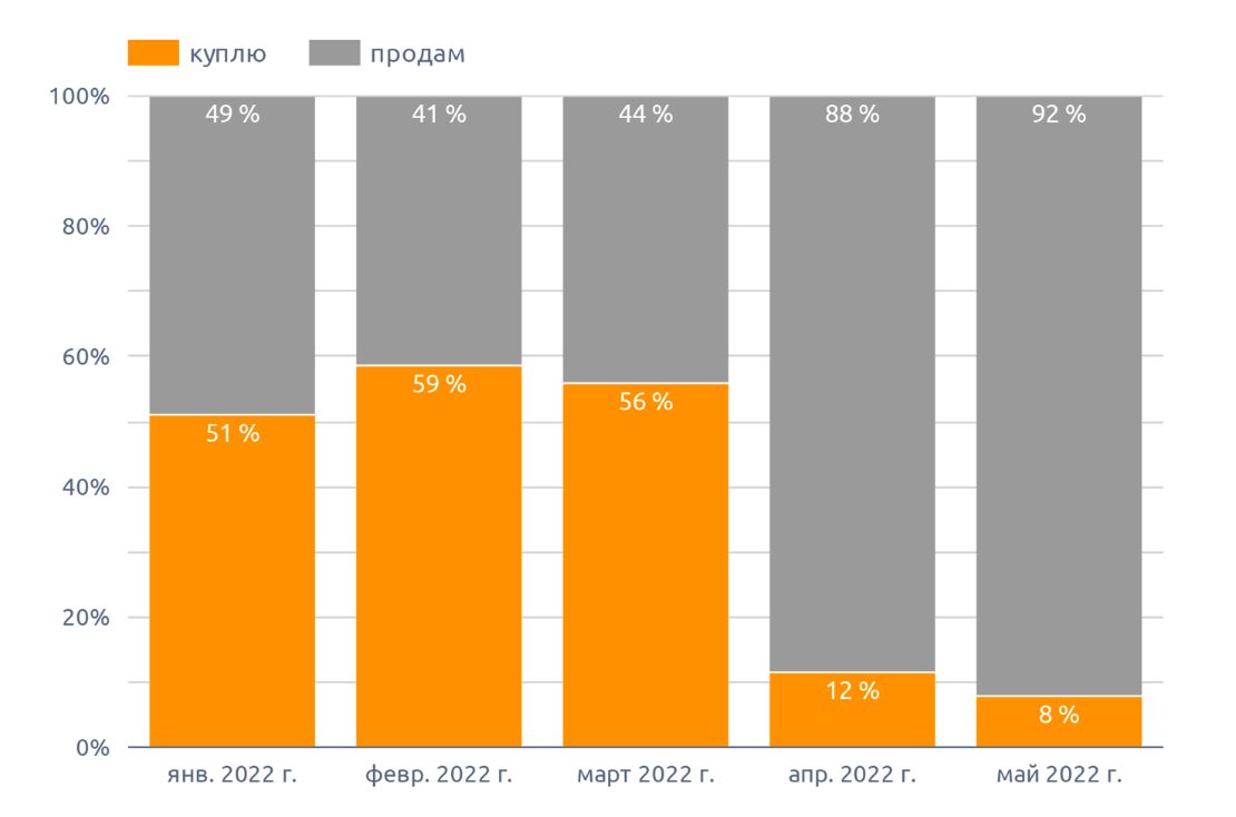 Динамика спроса и предложения куплю / продам, на люпин (май 2022 г.)