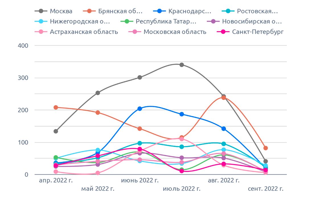 На диаграмме указано количество картофель (сентябрь 2022 г.)