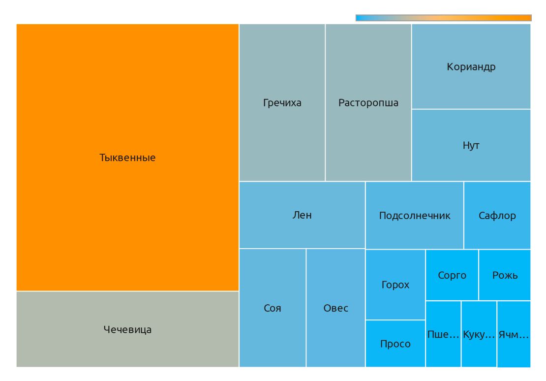Медианные цены на продукты в Саратовской области ( июль 2022 г.)