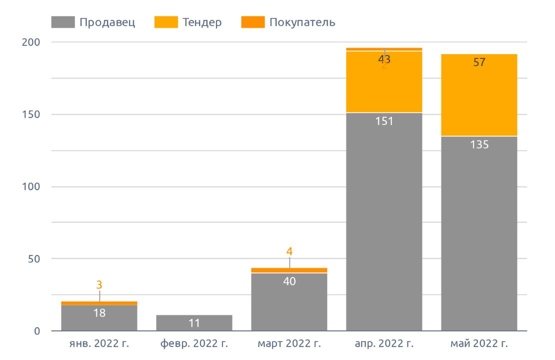 Динамика количества сообщений о предложении на маш (май 2022 г.)