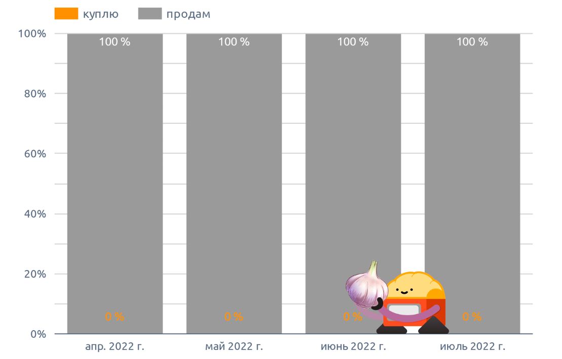 Динамика спроса и предложения куплю / продам, на чеснок (июль 2022 г.)
