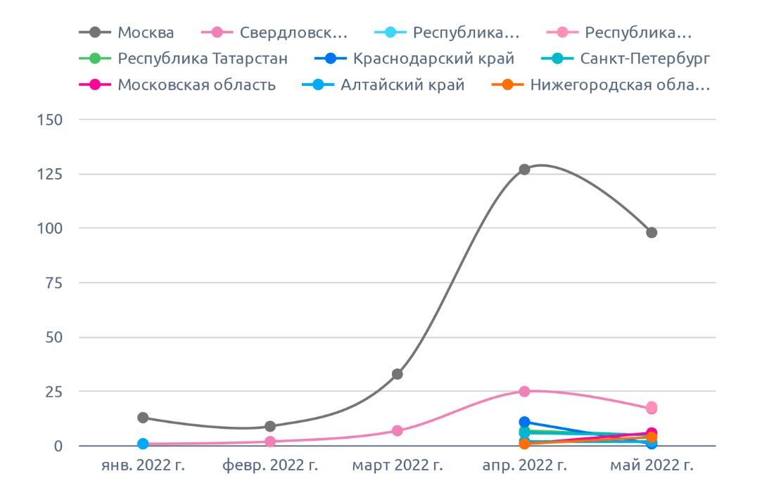 На диаграмме указано количество на маш (май 2022 г.)