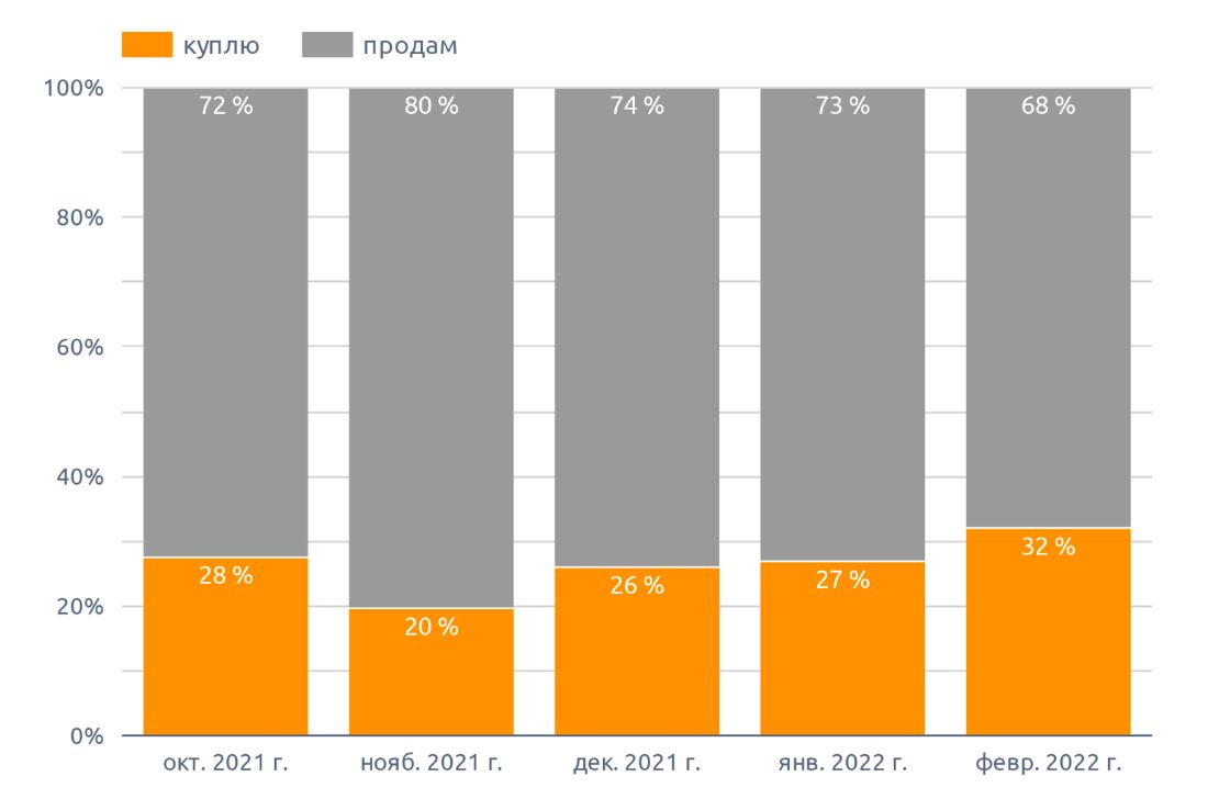 Динамика спроса и предложения в Северо-Кавказском федеральном округе (октябрь 2021 г. - март 2022 г.),