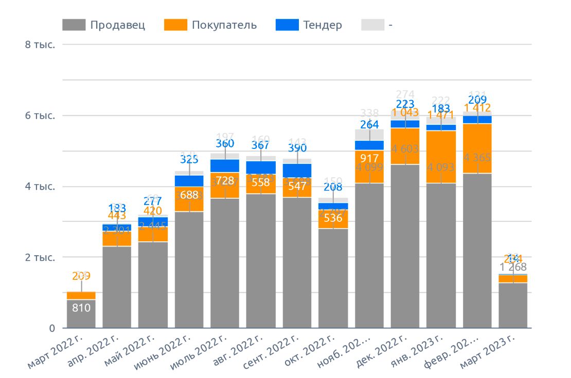 Динамика количества сообщений в Южном федеральном округе (март 2023.)