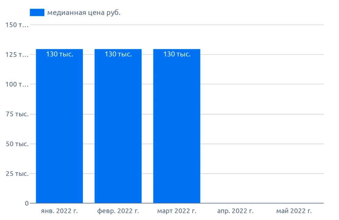 Динамика цен,на диаграмме указана медианная цена по РФ на маш (май 2022 г.)