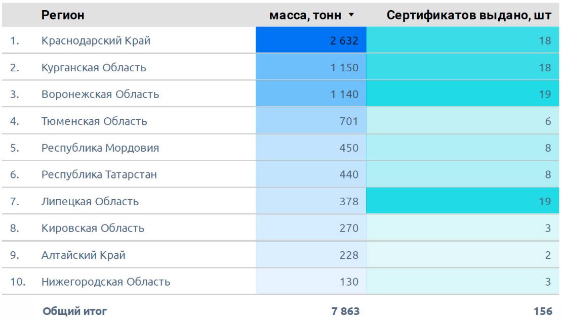 Топ 10 активных регионов (по суммарной массе сертифицированного гороха) (1 сент. 2021 г. - 31 дек. 2021 г.)