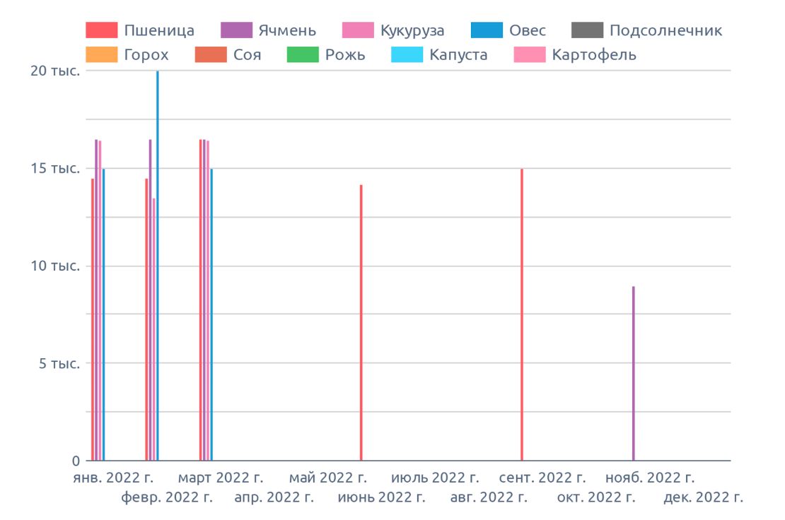 Динамика цен по Владимирской области, на декабрь 2022 г., на диаграмме указана медианная цена в регионе