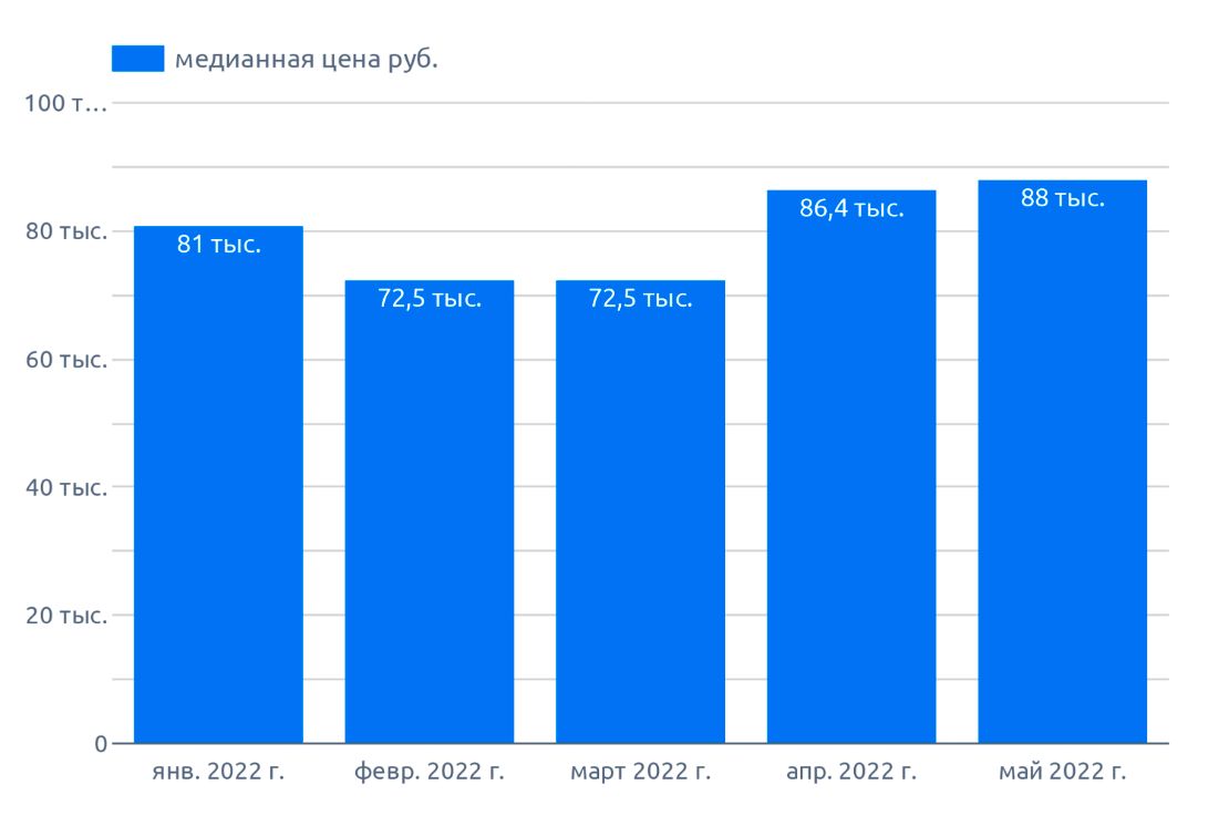 Динамика цен,на диаграмме указана медианная цена по РФ на чечевицу (май 2022 г.)