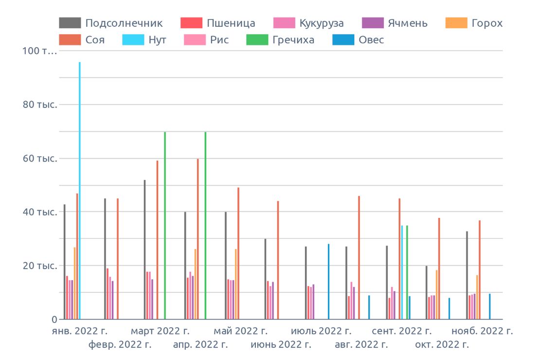 Динамика цен в Воронежской области, на ноябрь 2022 г., на диаграмме указана медианная цена в регионе