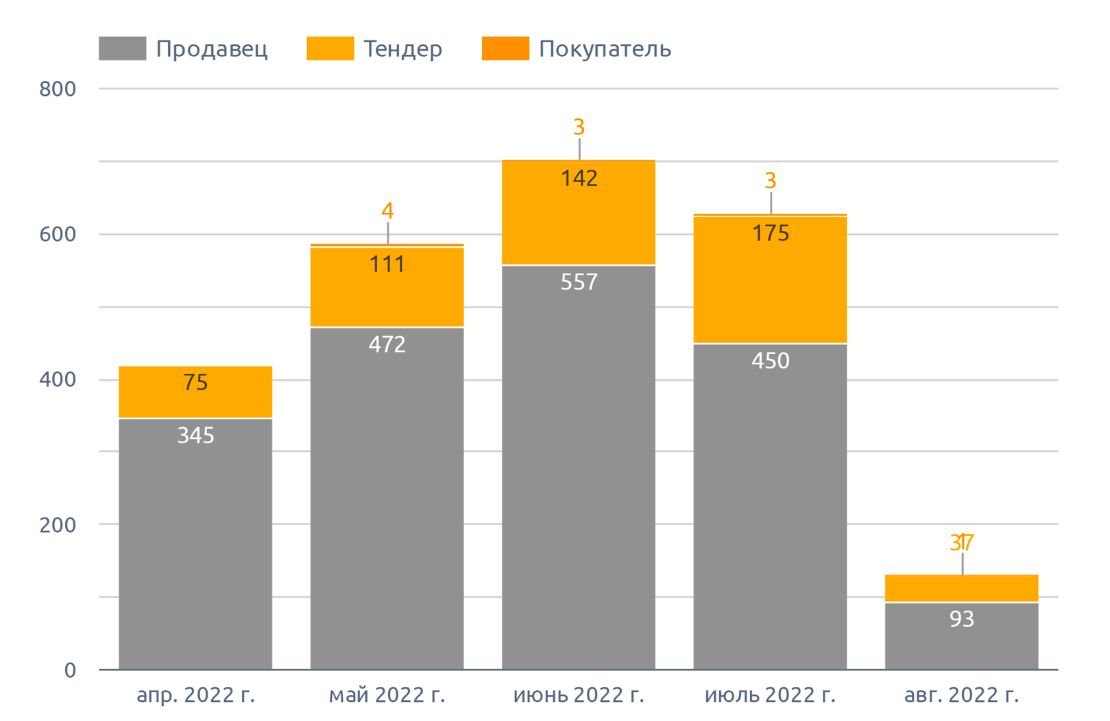 Динамика количества сообщений о предложении на капусту (август 2022 г.)