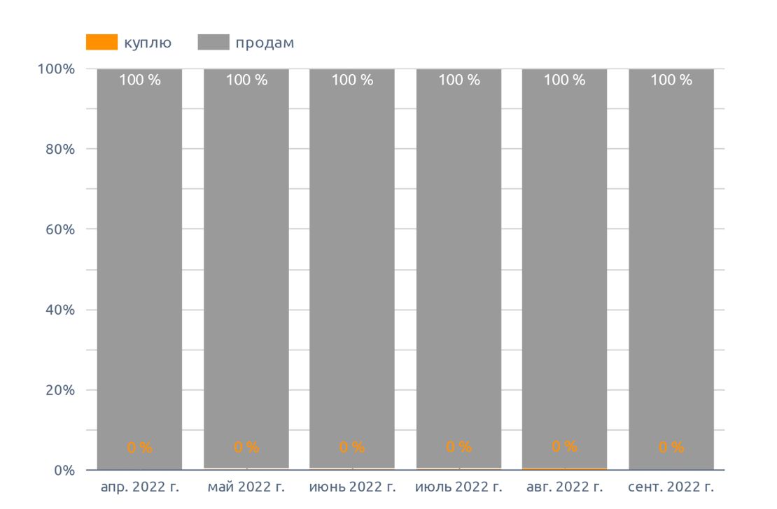 Динамика спроса и предложения куплю / продам, на картофель (сентябрь 2022 г.)