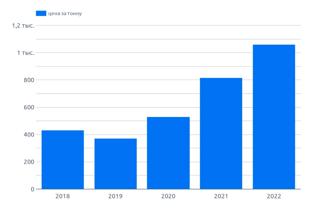 На диаграмме указан объем экспорта в тоннах на чечевицу (сентябрь, 2022 г.)