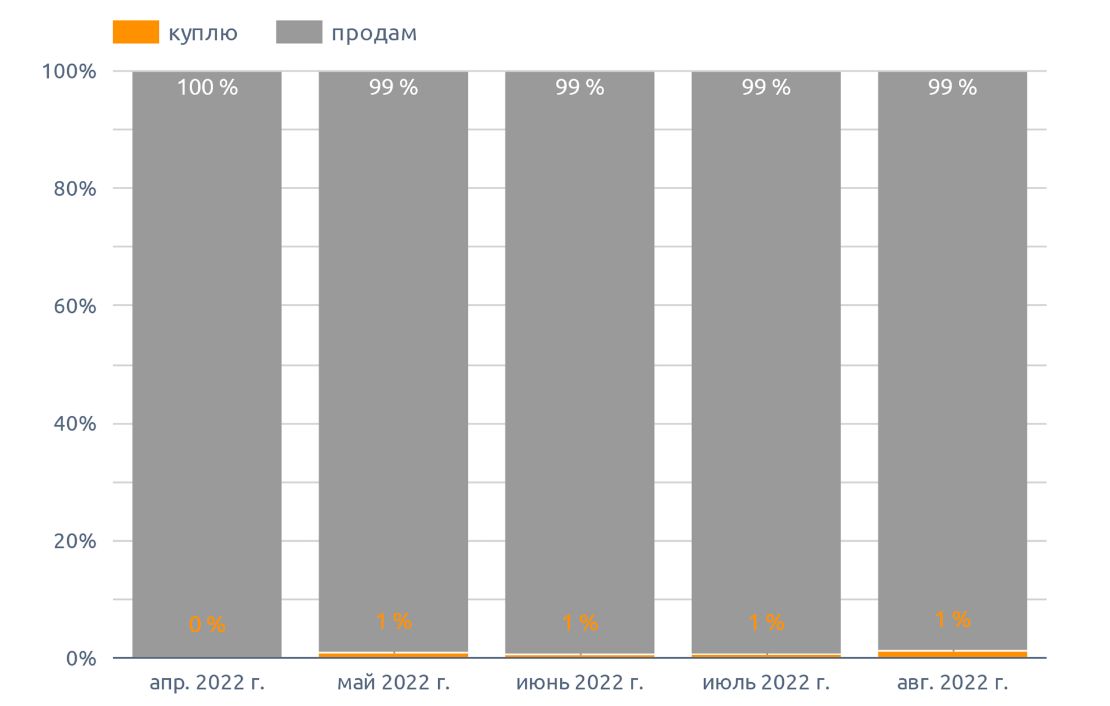 Динамика спроса и предложения куплю / продам, на капусту (август 2022 г.)