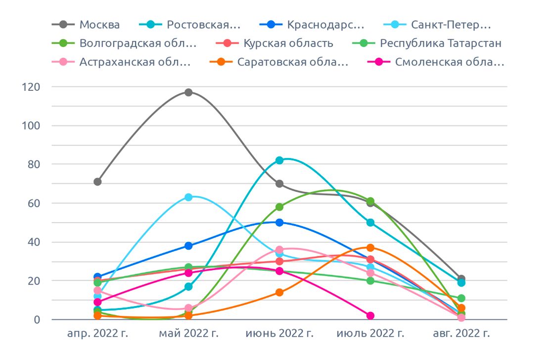 На диаграмме указано количество на капусту (август 2022 г.)