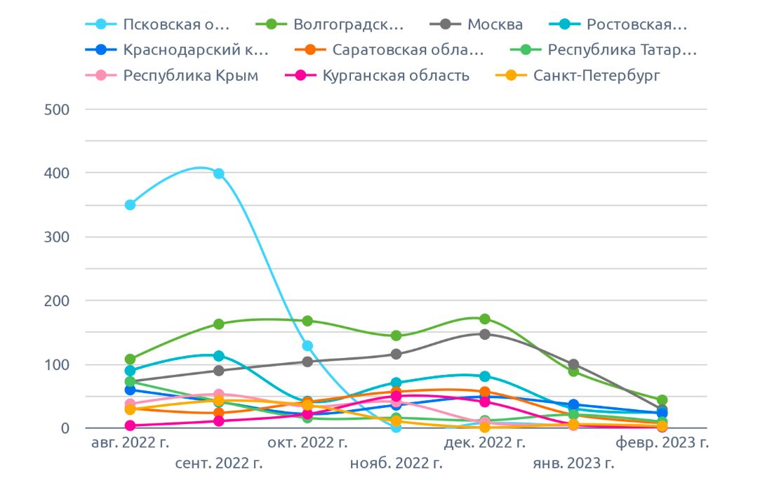 На диаграмме указано количество на репчатый лук (февраль 2023 г.)
