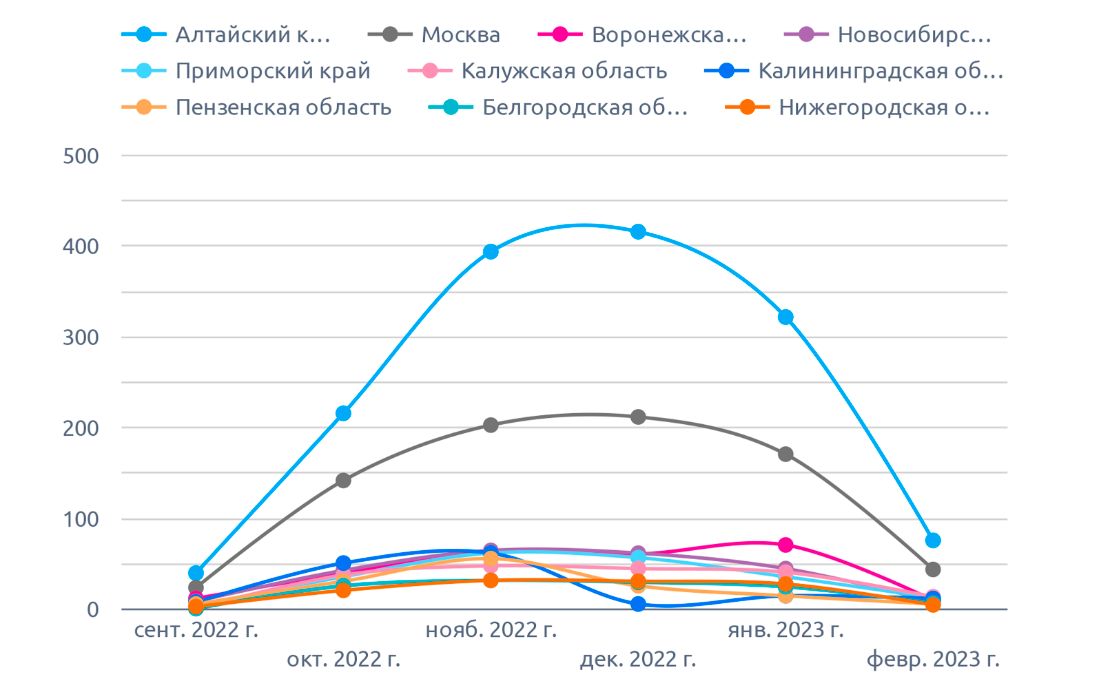 На диаграмме указано количество на мёд (февраль 2023 г.)