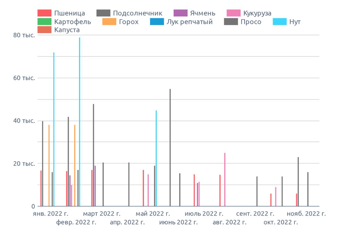 Динамика цен в Ростовской области, на ноябрь 2022 г., на диаграмме указана медианная цена в регионе