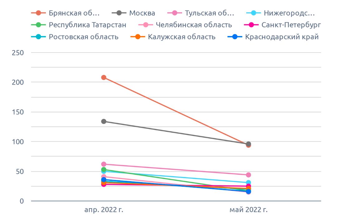 На диаграмме указано количество картофель (апрель-май 2022 г.)