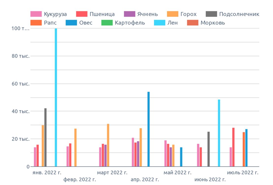 Динамика цен в по Ульяновской области , на июль 2022 г., на диаграмме указана медианная цена в регионе