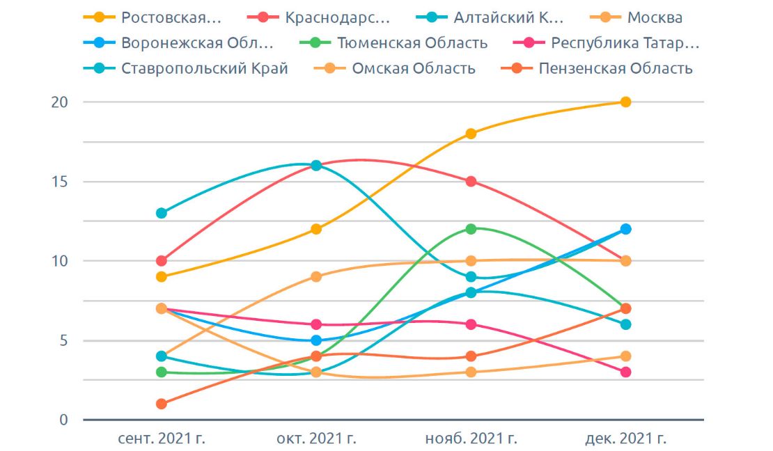 На диаграмме указано количество уникальных объявлений по регионам, на горох (1 сент. 2021 г. - 31 дек. 2021 г.)