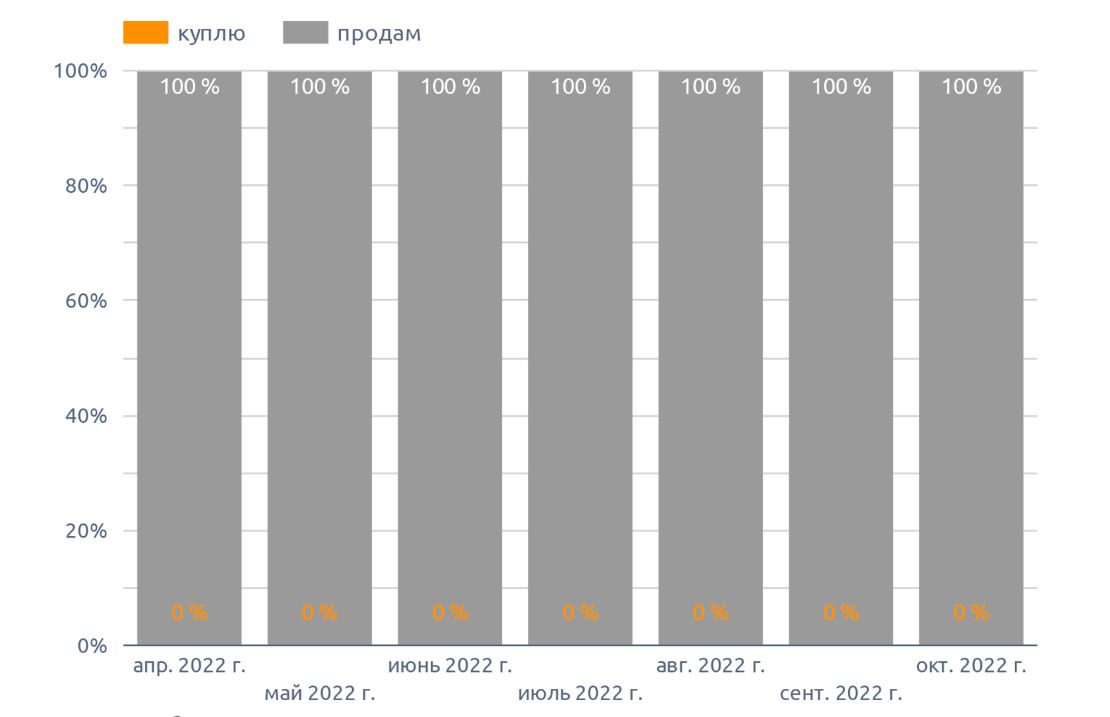 Динамика спроса и предложения куплю / продам, на томаты (октябрь 2022 г.)