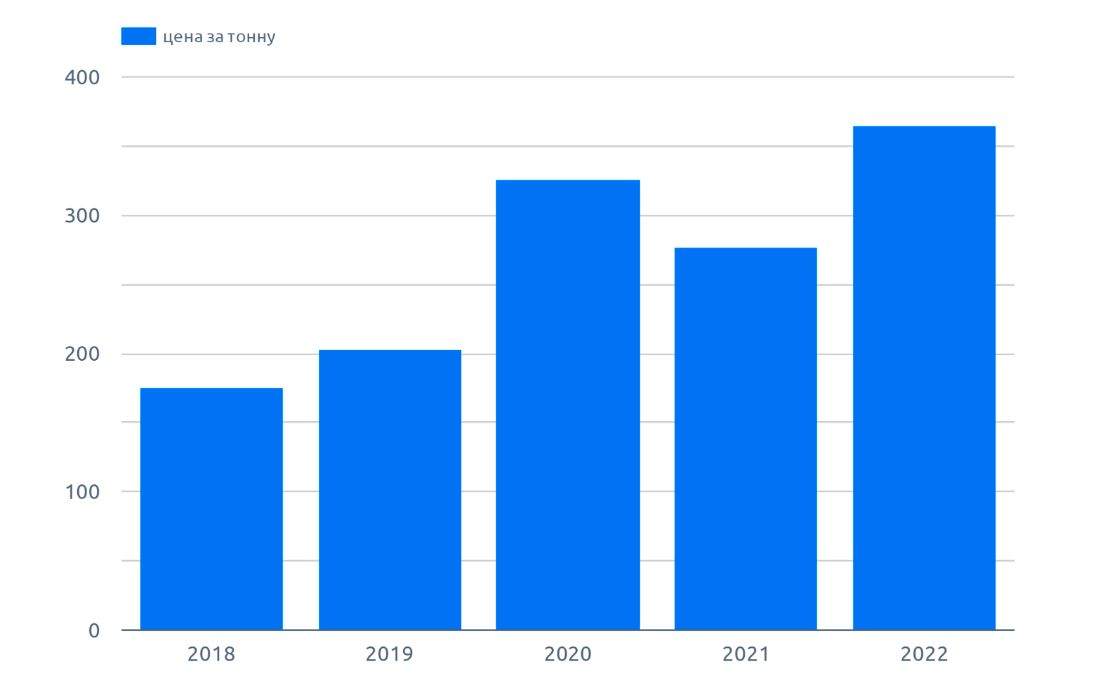 Динамика цен в $, Тамбовская область (сентябрь 2022 г.)