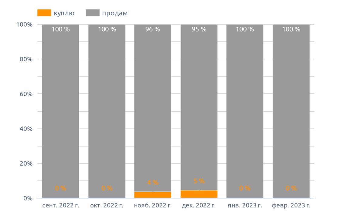 Динамика спроса и предложения куплю / продам, на грецкие орехи (февраль 2023 г.)