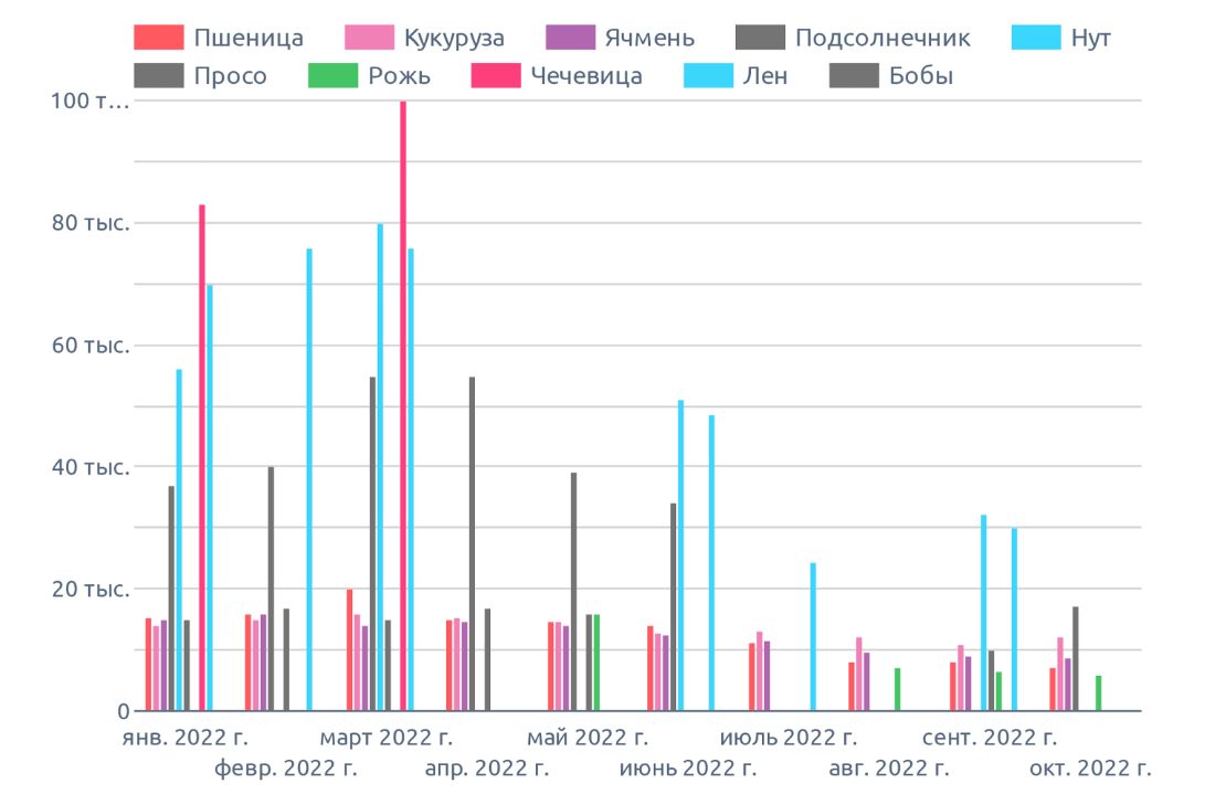 Динамика цен в Саратовской области, на октябрь 2022 г., на диаграмме указана медианная цена в регионе