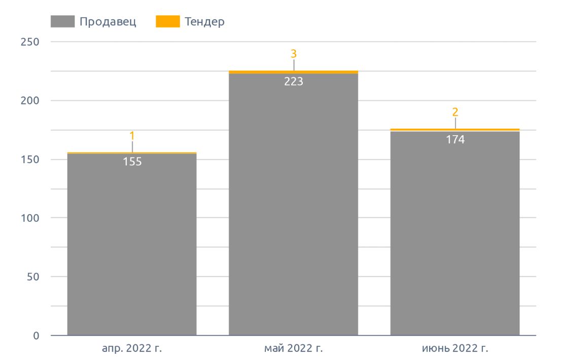 Динамика количества сообщений о предложении на чеснок (июнь 2022 г.)