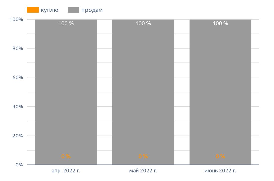 Динамика спроса и предложения куплю / продам, на огурцы (июнь 2022 г.)
