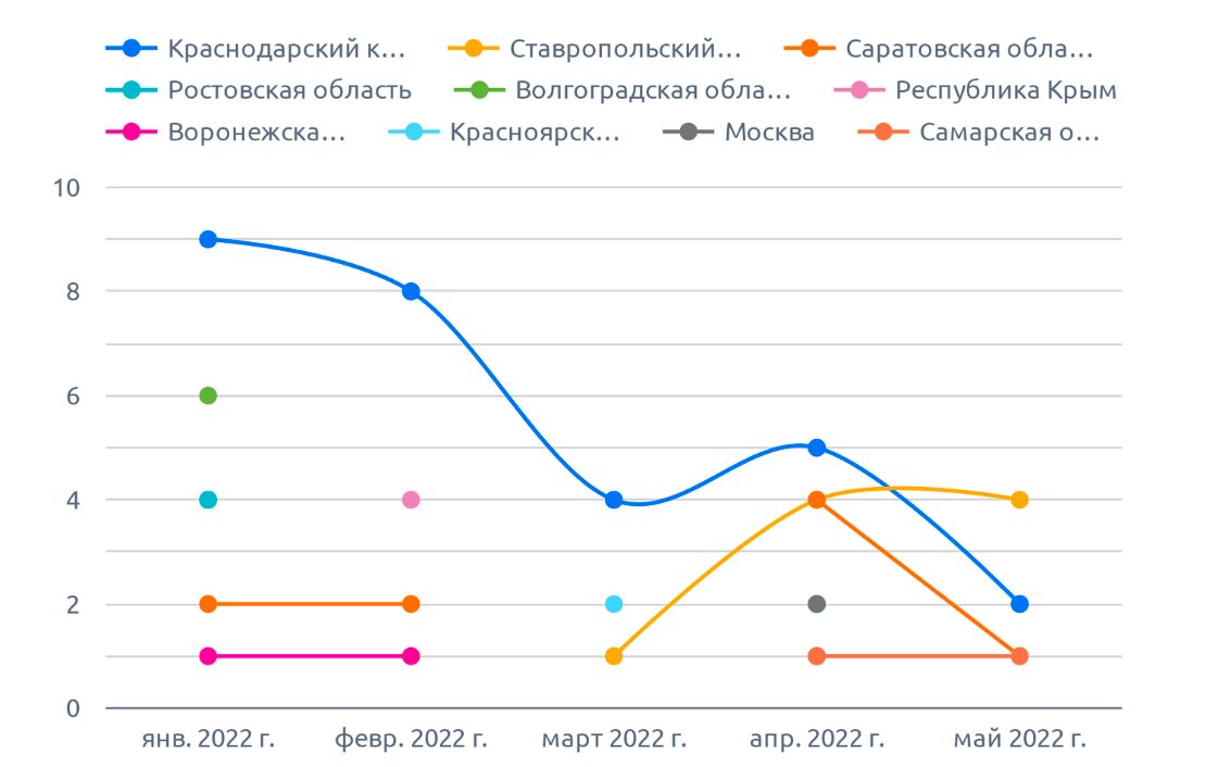 На диаграмме указано количество кориандр (май 2022 г.)