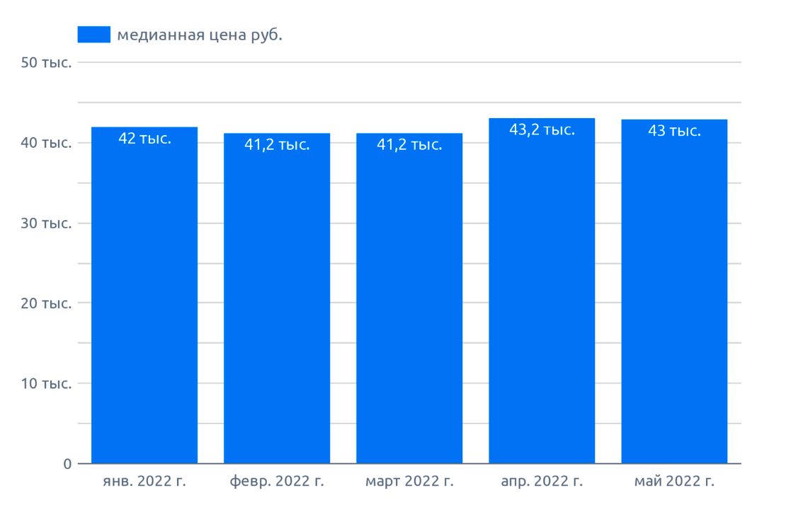 Динамика цен на люпин, май 2022 г., на диаграмме указана медианная цена по РФ