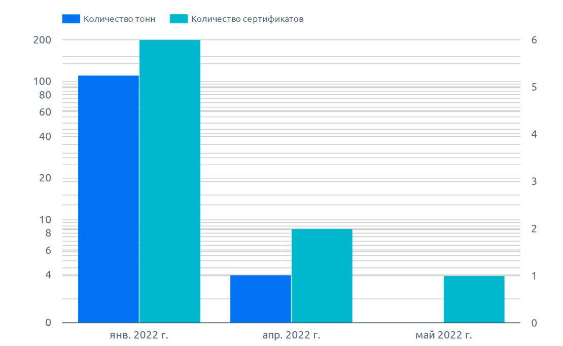 Динамика сертификации по РФ, чечевица (март 2022 г.)