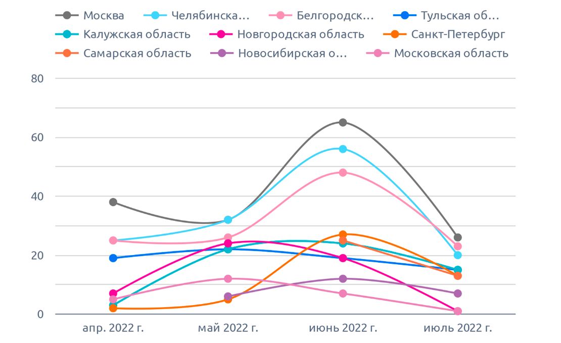 На диаграмме указано количество на чеснок (июль 2022 г.)