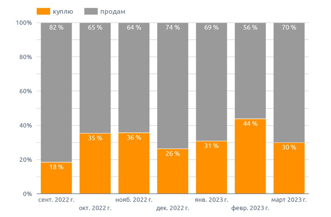 Динамика спроса и предложения куплю / продам, на чечевицу (март 2023 г.)