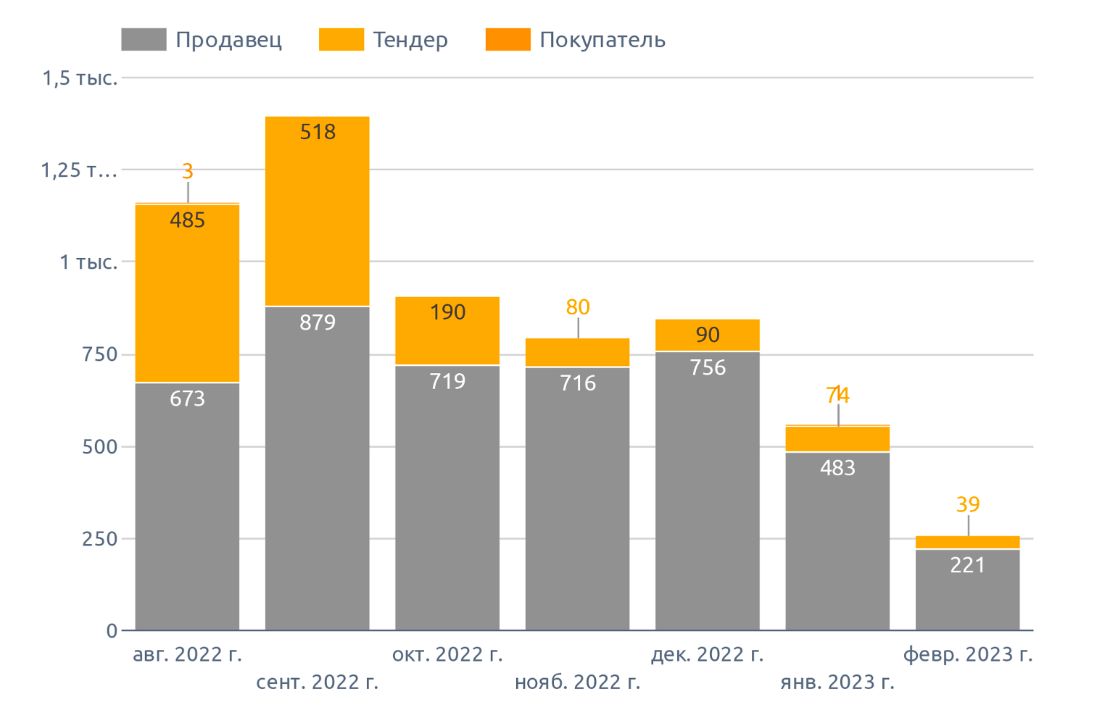 Динамика количества сообщений о предложении на репчатый лук (февраль 2023 г.)