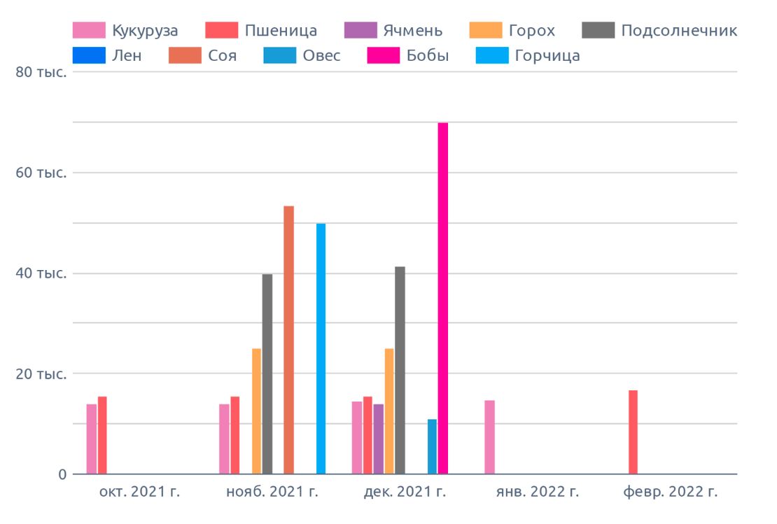 Динамика цен в Северо-Кавказском федеральном округе (октябрь 2021 г. - март 2022 г.), на диаграмме указана медианная цена