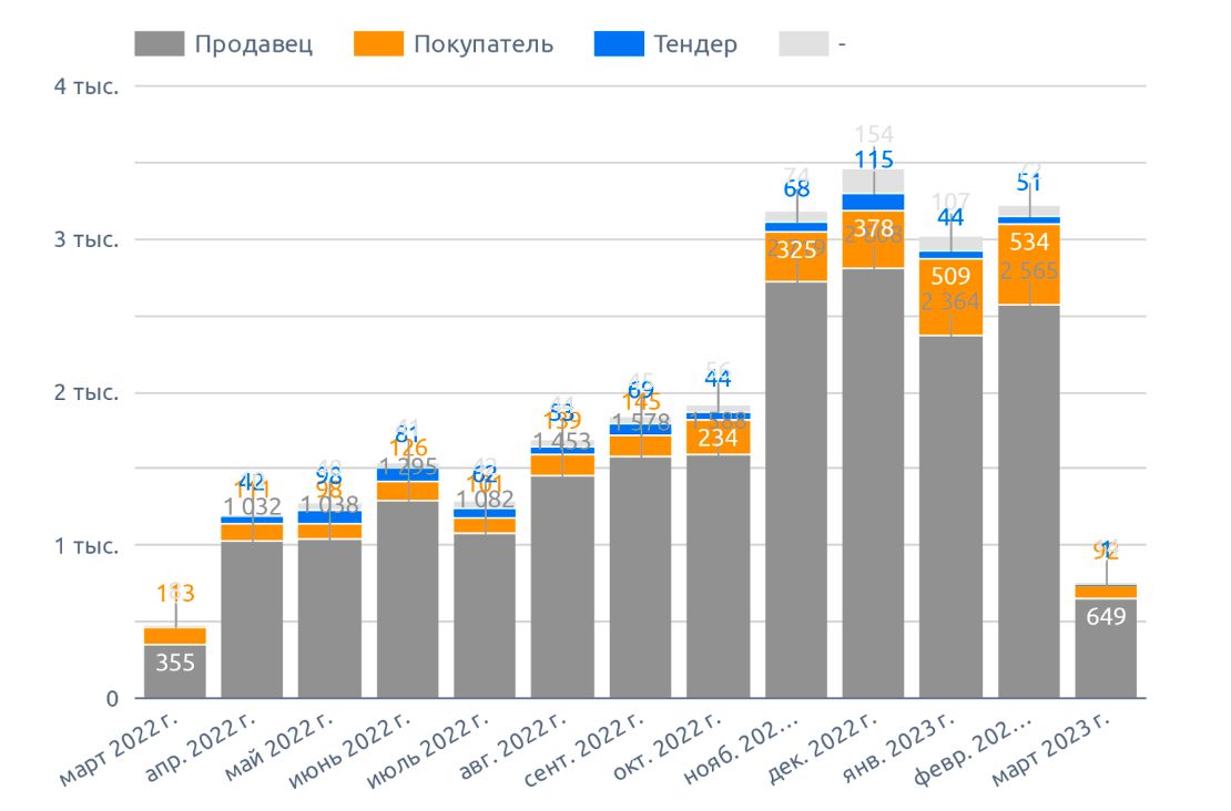 Динамика количества сообщений в Сибирском федеральном округе (март 2023 г.)