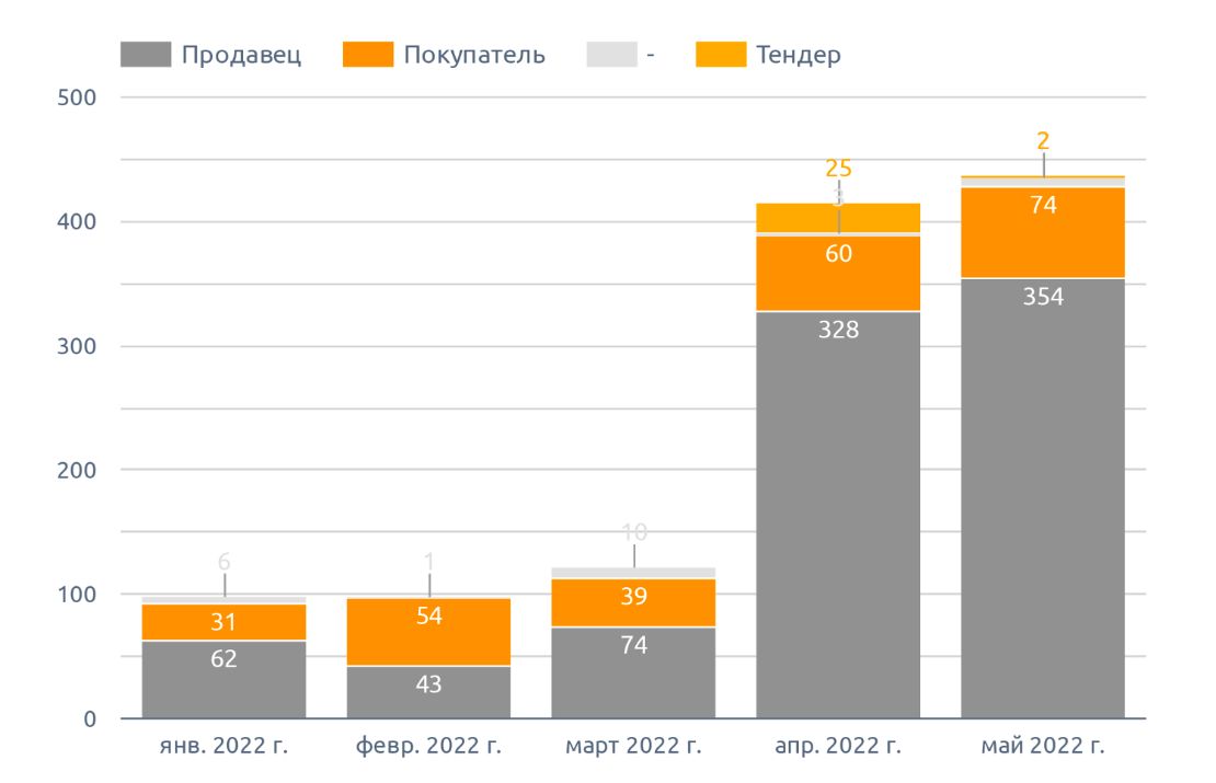 Динамика количества сообщений о предложении на чечевицу (май 2022 г.)